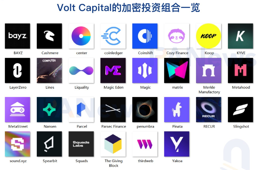 获a16z和Tiger Global支持，要做逆向投资的Volt Capital投了哪些项目？