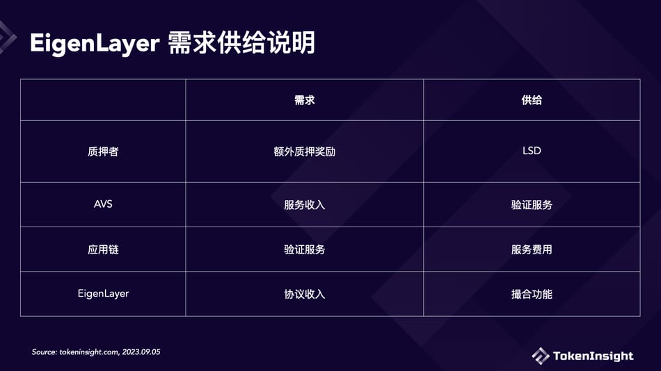 Restaking之王:EigenLayer的商业模型是金点子还是糟粕?