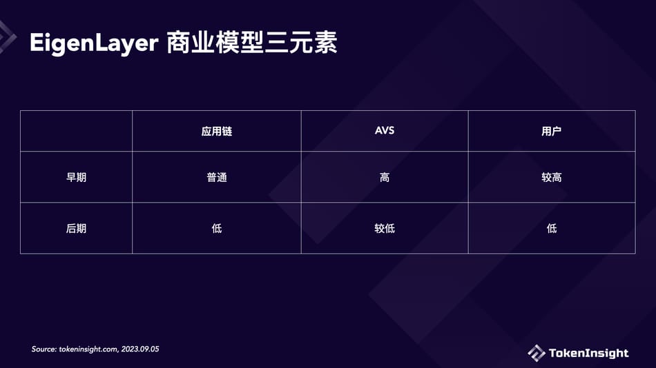 Restaking之王:EigenLayer的商业模型是金点子还是糟粕?