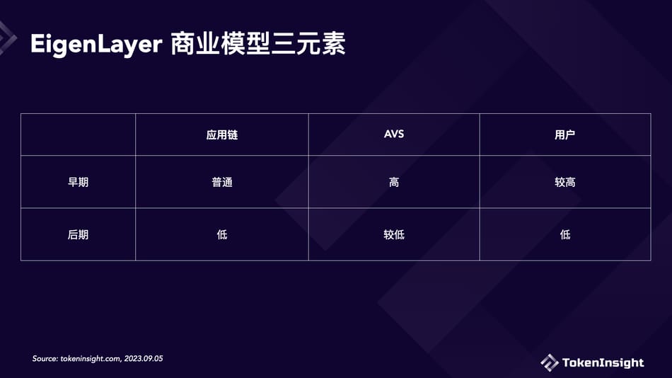 Restaking之王：EigenLayer的商业模型是金点子还是糟粕？