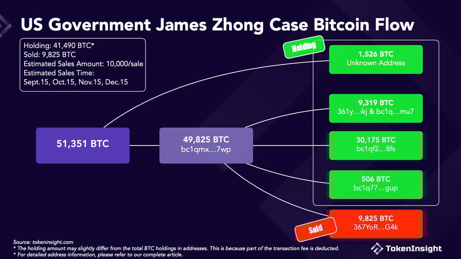 一览美国政府比特币持有地址现状:出售时间及金额预测