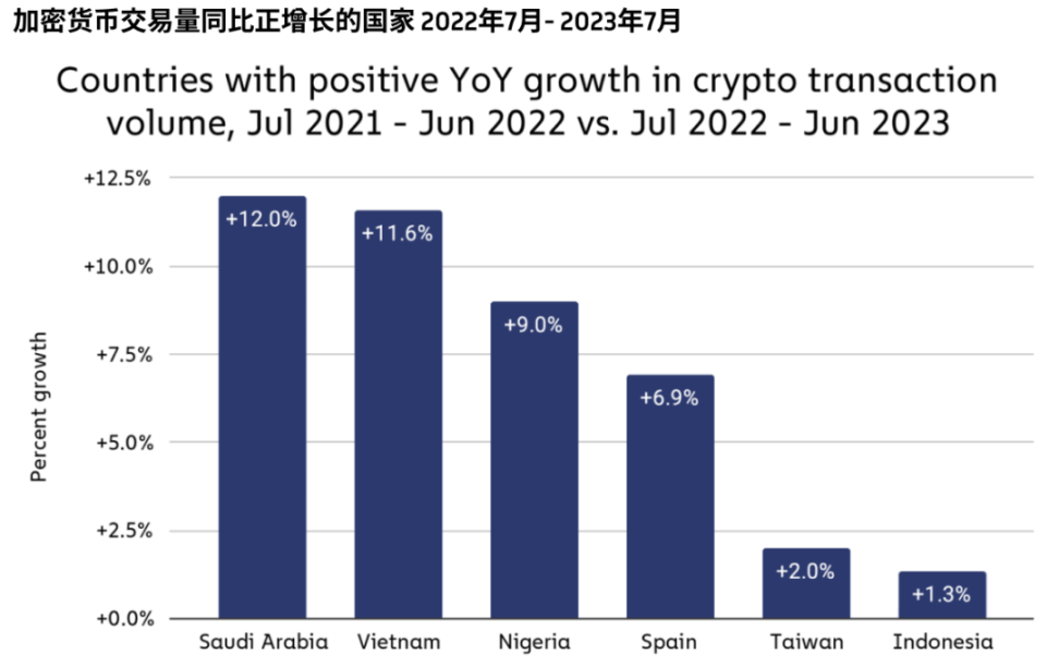 Chainalysis：撒哈拉以南非洲地区加密货币采用现状如何？