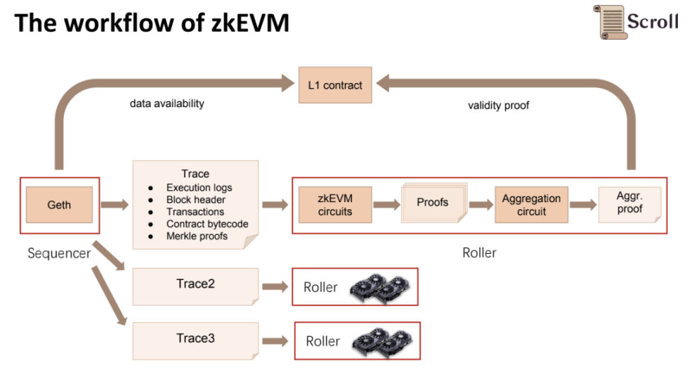 Scroll会带动Layer2新浪潮吗？以及你不得不知晓的zkEVM电路与审计知识