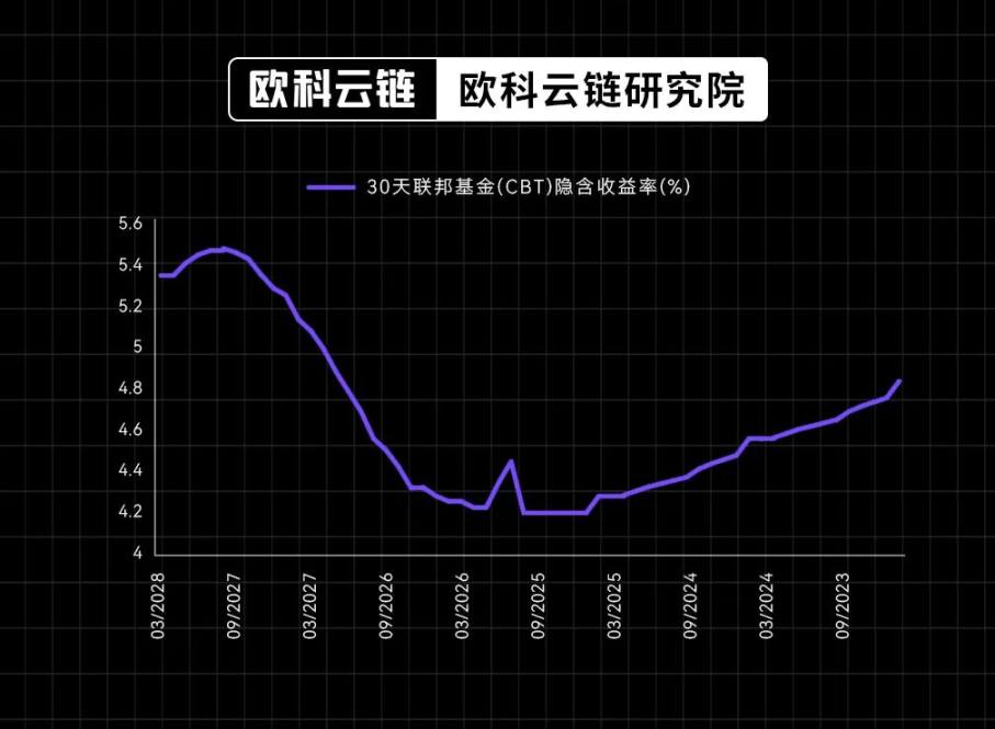 30年期美债收益率破5%，全球高利率环境还会维持多久？