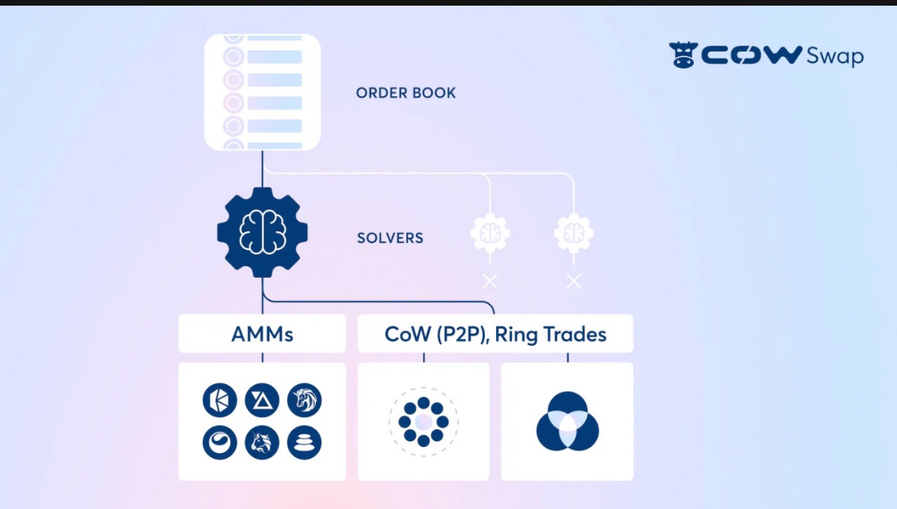 以Cowswap、Uniswap、Anoma等为例,详解意图如何优化交易体验?