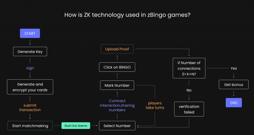 ZKP+全链游戏：公平竞技的基石