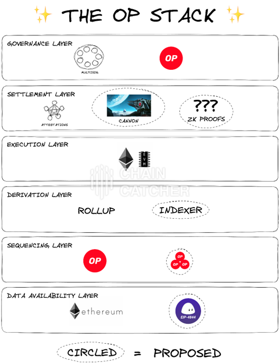 Layer2扎堆推出Stacks抢占开发者资源，谁会是最后赢家？