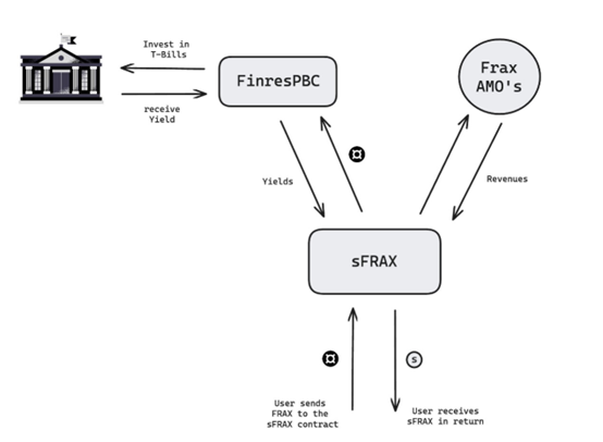 即将上线FraxChain、瞄准RWA、LSD,Frax距离「晋升市值前五」还有多远?