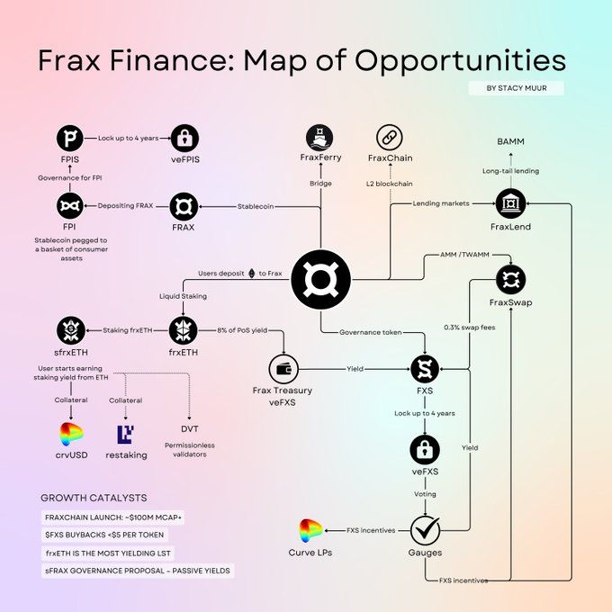 即将上线FraxChain、瞄准RWA、LSD,Frax距离「晋升市值前五」还有多远?