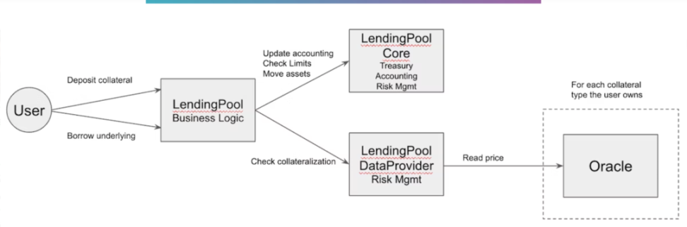 以太坊上的借贷应用架构演变： 比较MakerDAO、Yield、Aave、Compound 和Euler