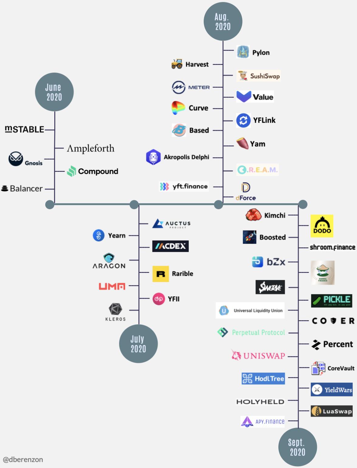 社交旁氏，能否重现DeFi Summer当年盛景？