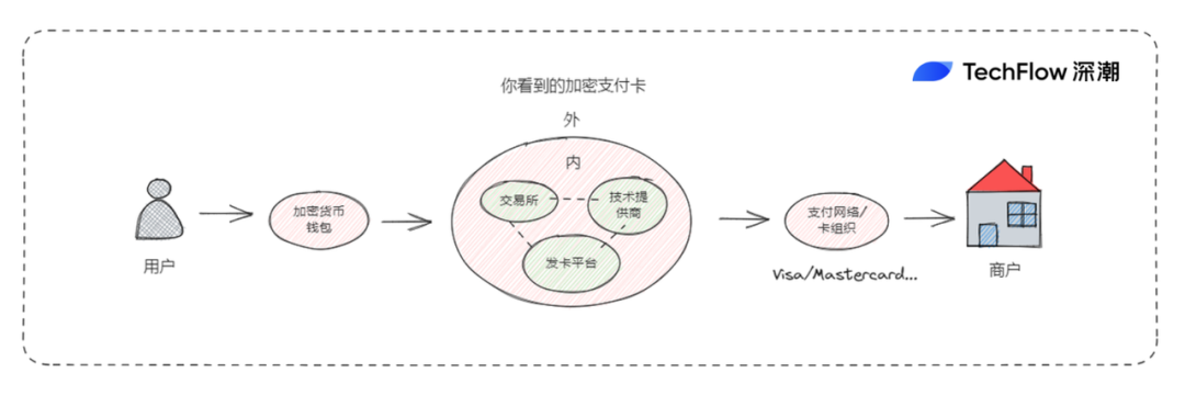 争相发卡，加密支付卡背后的生意经