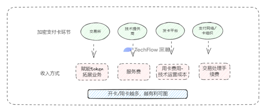 争相发卡，加密支付卡背后的生意经