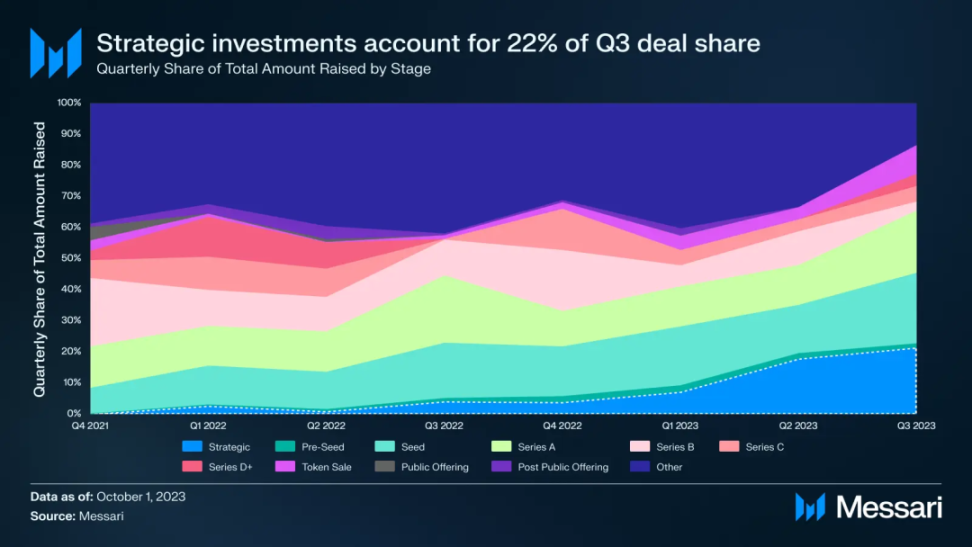 Messari Q3融资报告：公链基础设施占比最大，融资总额创三年新低