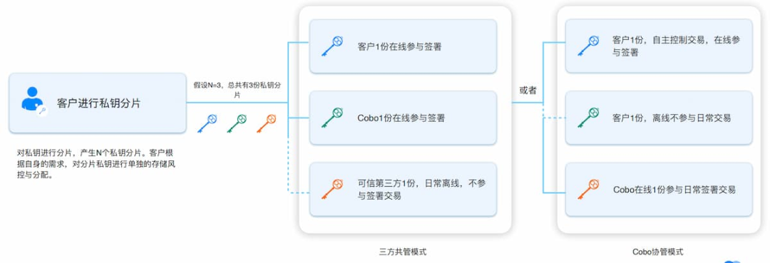 数字资产托管2.0时代，Cobo MPC托管如何引领潮流