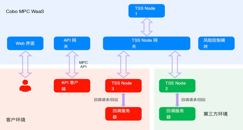 数字资产托管2.0时代，Cobo MPC托管如何引领潮流