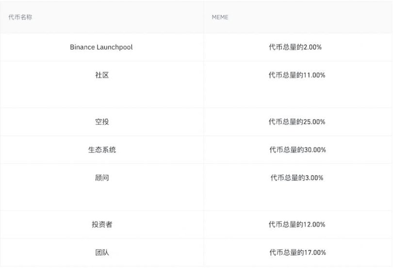 速读Memecoin代币模型:如何分配和释放?