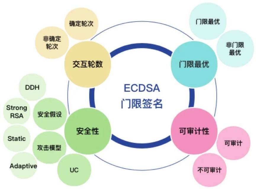 Cobo密码知识讲堂：ECDSA门限签名算法分析与比较