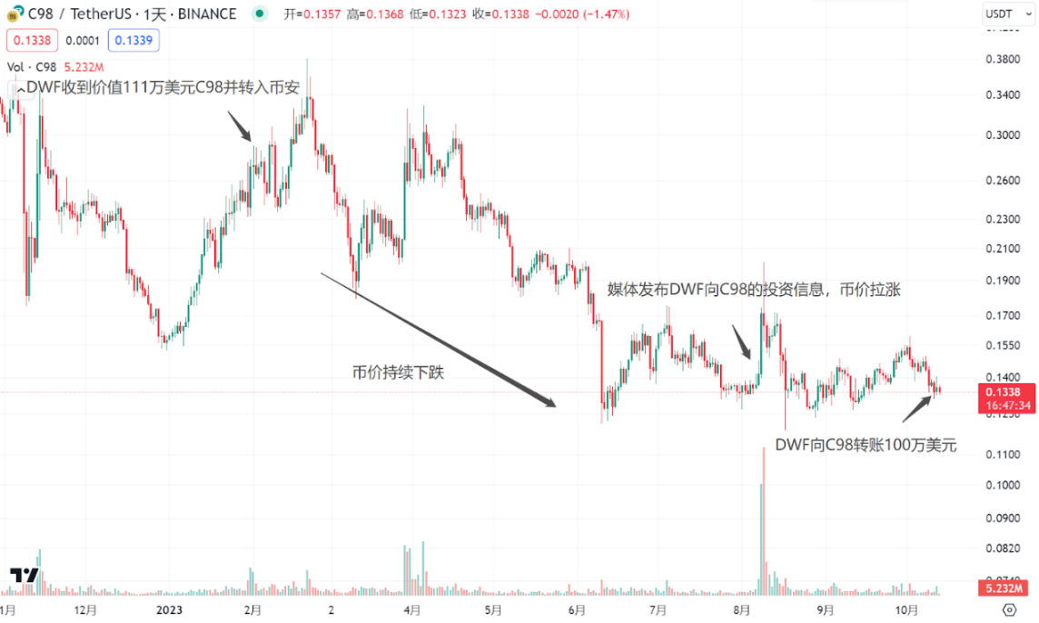 LD Capital：DWF的业务逻辑及如何利用相关信息指导二级交易？