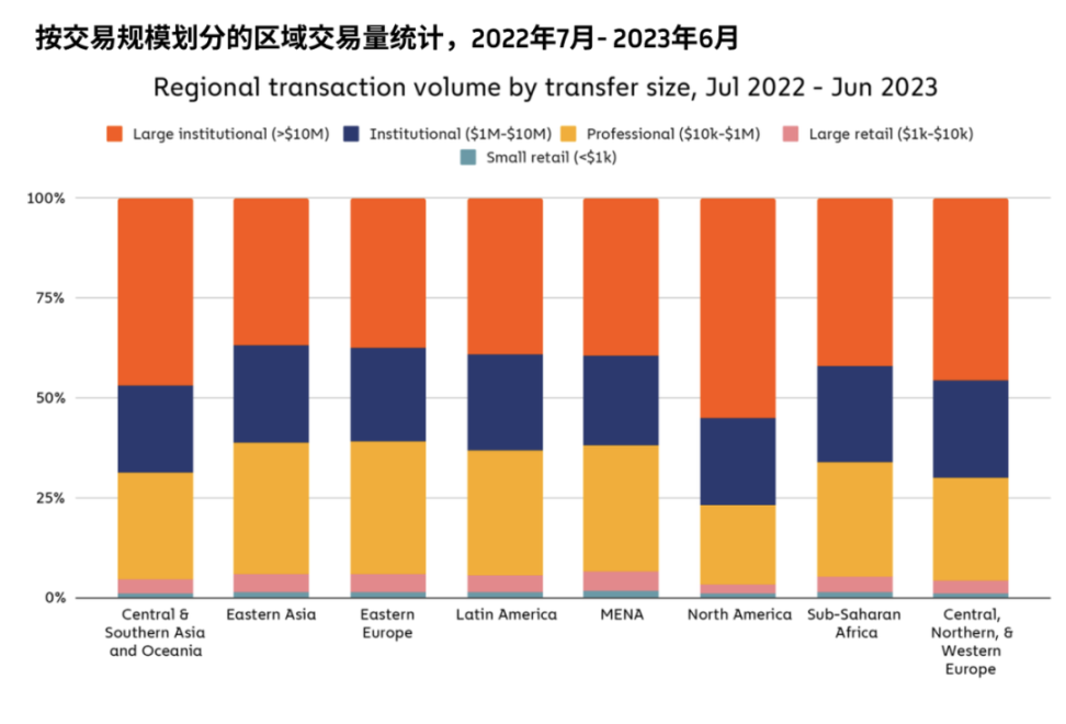 Chainalysis：撒哈拉以南非洲地区加密货币采用现状如何？