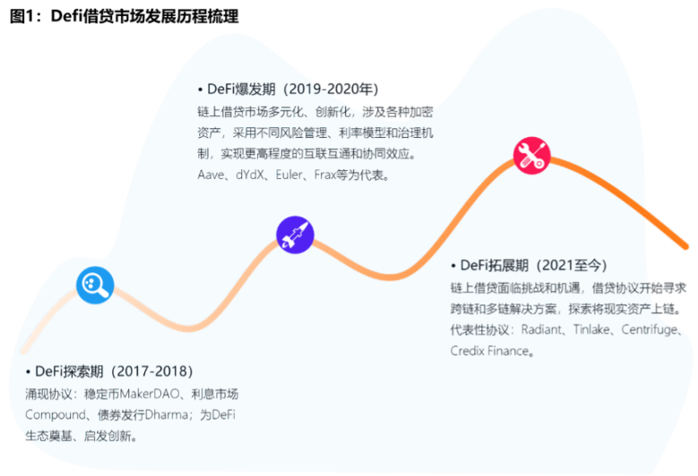 2023全球DeFi借贷赛道全览：金融科技发展的新机遇