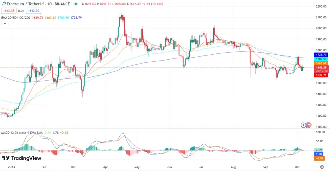 LD Capital:ETH近期价格表现及直接影响因素分析