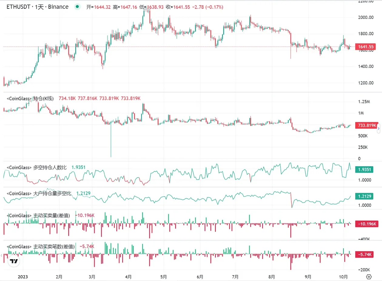 LD Capital:ETH近期价格表现及直接影响因素分析