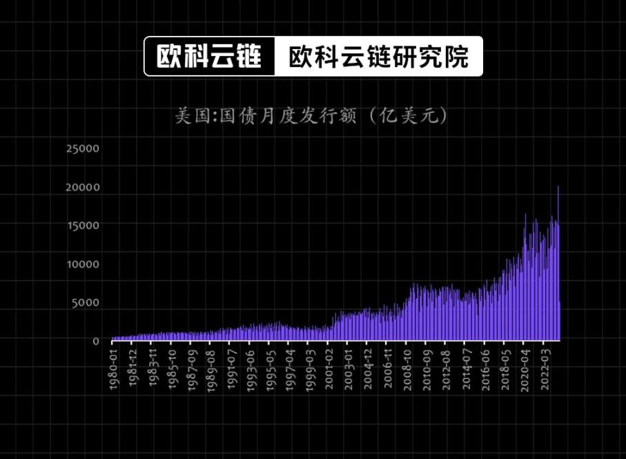 30年期美债收益率破5%,全球高利率环境还会维持多久?