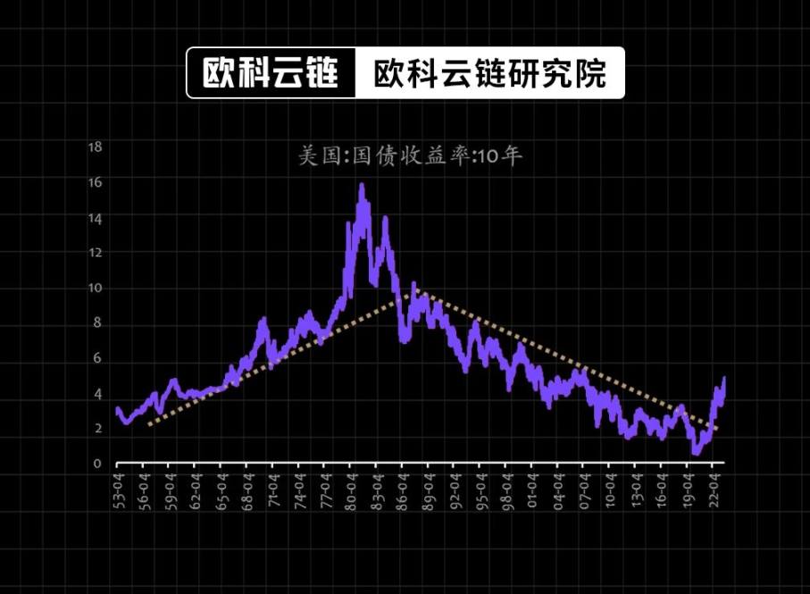 30年期美债收益率破5%，全球高利率环境还会维持多久？