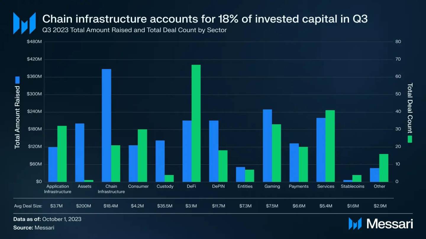 2023年Q3加密市场融资状况：基建，DeFi和游戏依旧获得青睐