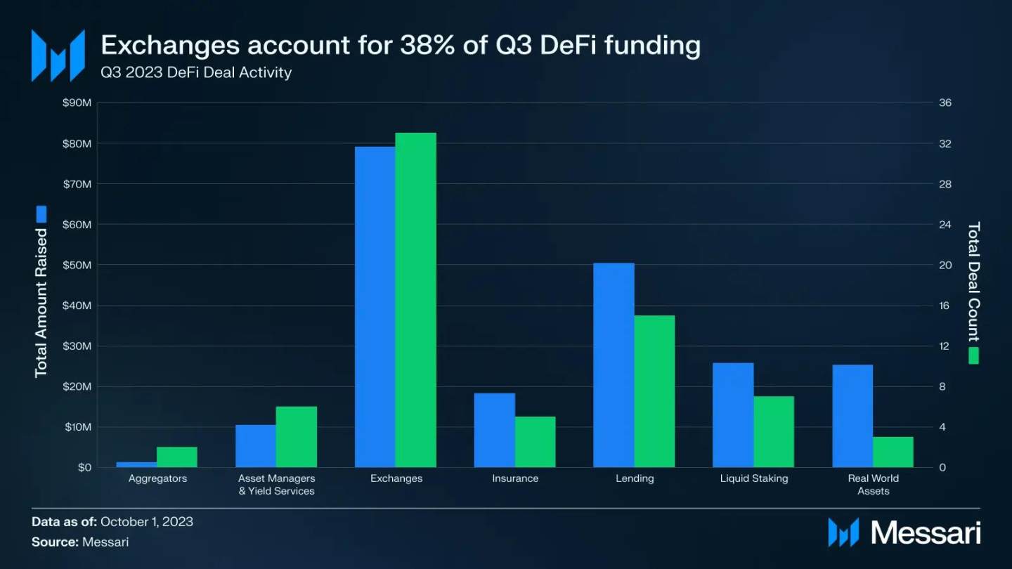 2023年Q3加密市场融资状况：基建，DeFi和游戏依旧获得青睐