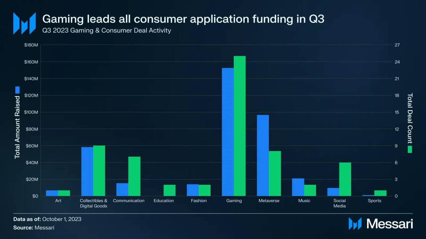 2023年Q3加密市场融资状况：基建，DeFi和游戏依旧获得青睐