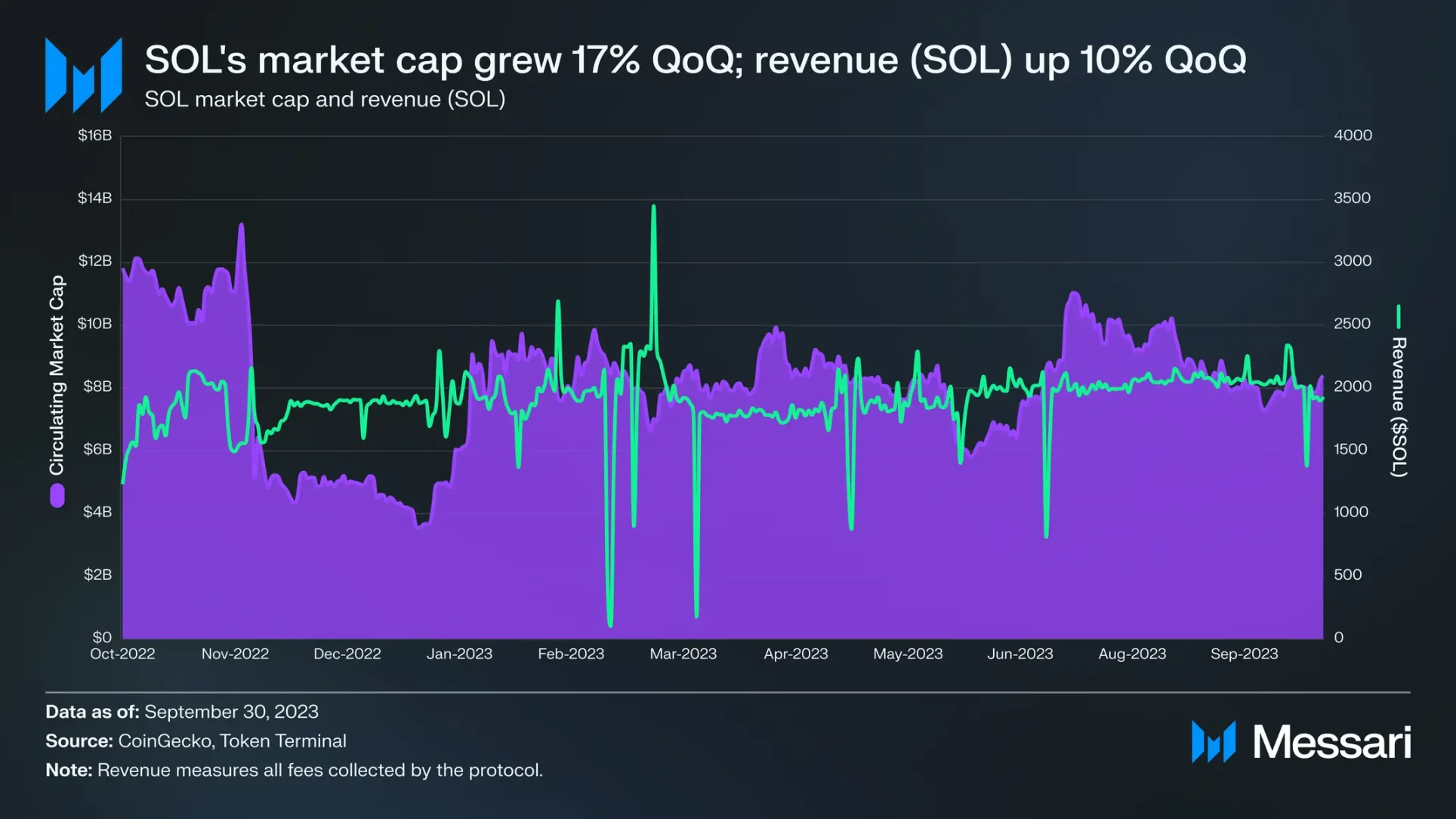 Solana熊市已结束？一览Messari三季度Solana生态报告