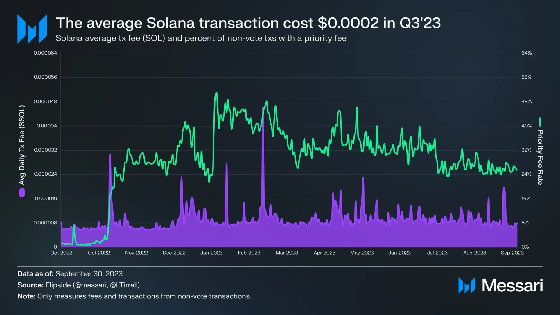 Solana熊市已结束？一览Messari三季度Solana生态报告