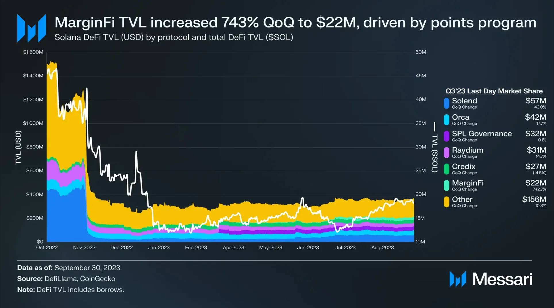 Solana熊市已结束？一览Messari三季度Solana生态报告