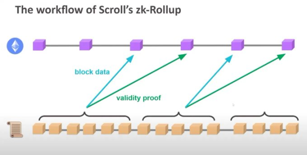Scroll正式推出主网:你需要知道的一切