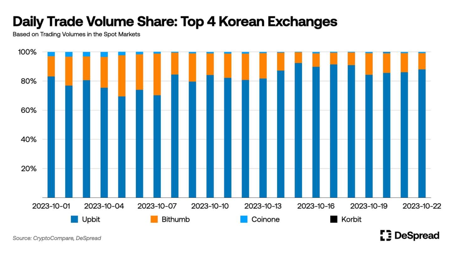 数据透视韩国CEX和投资者行为