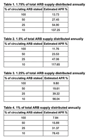 Arbitrum「质押」提案启动投票，ARB要增发了吗？