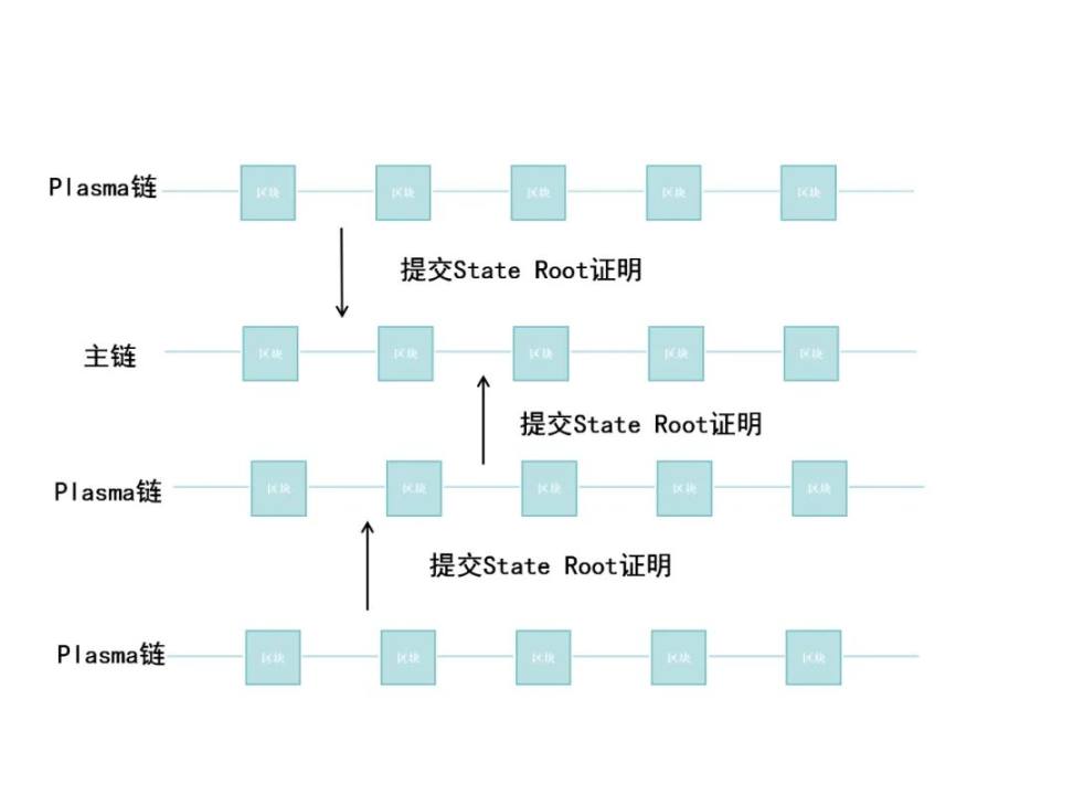 Layer2赛道深度分析