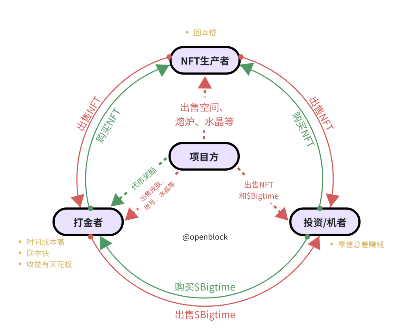 Big Time挣钱指南，给投资者的入场须知
