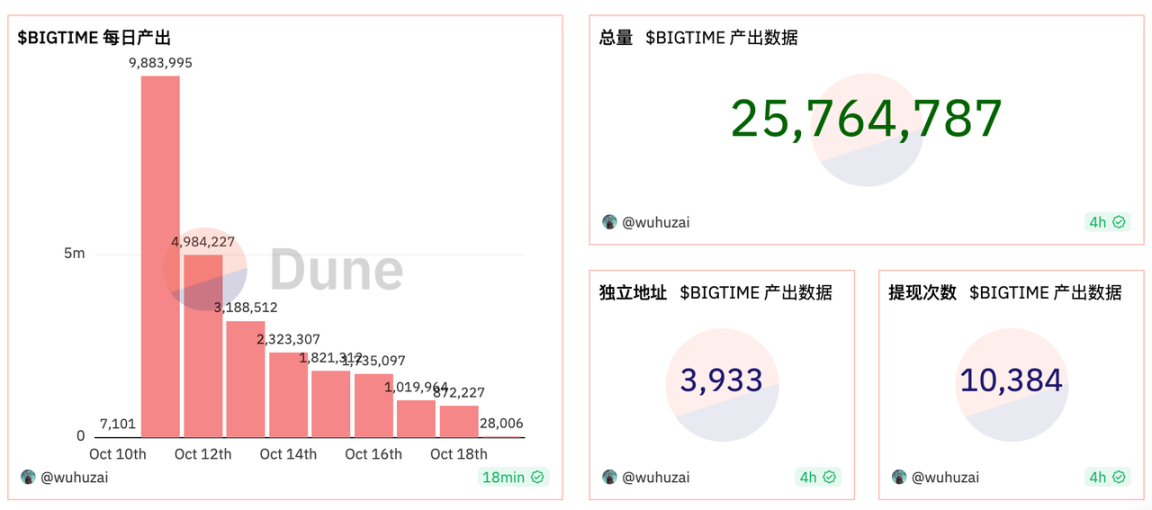 Big Time挣钱指南，给投资者的入场须知