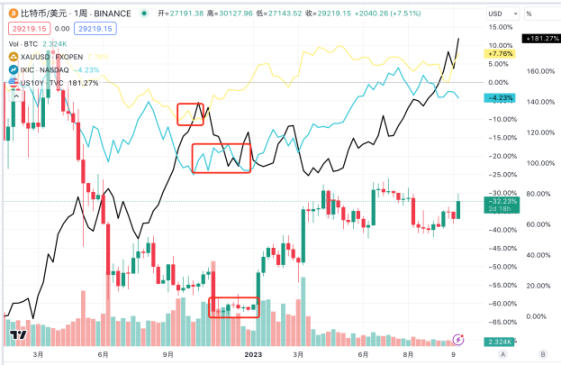 LD Capital：黄金与BTC