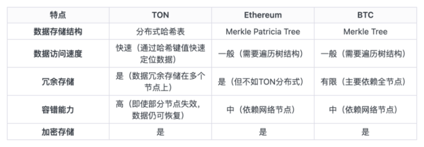 拥有13亿用户的TON，是否能够创造新的范式？