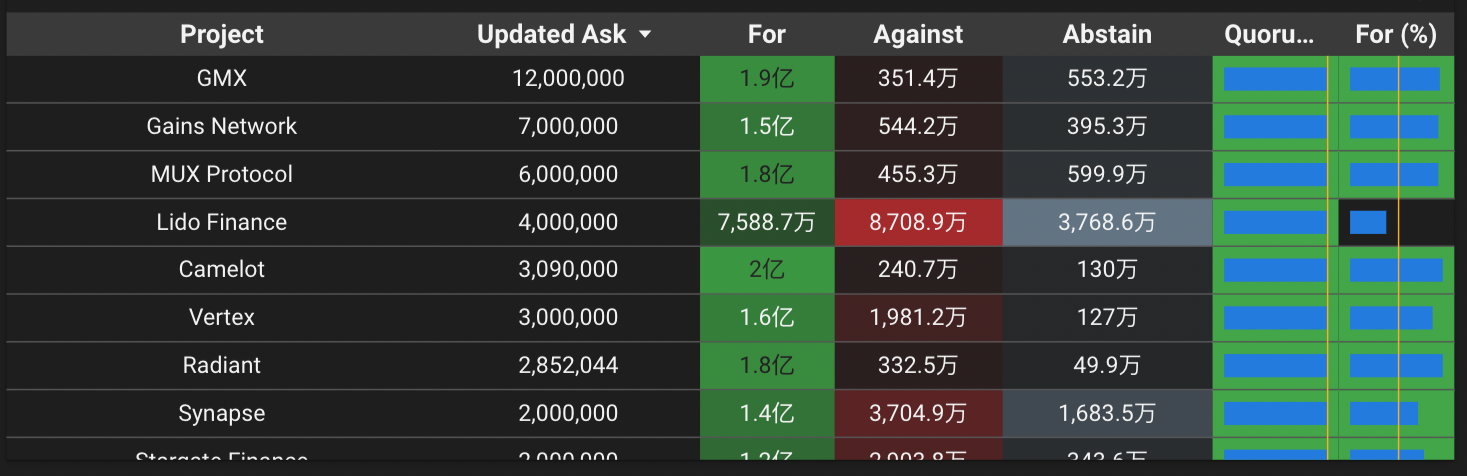 Arbitrum的赠款战争落幕：57个项目瓜分5000万ARB，或成DAO治理的经典案例？