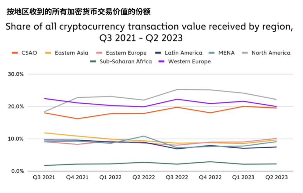 Chainalysis：撒哈拉以南非洲地区加密货币采用现状如何？