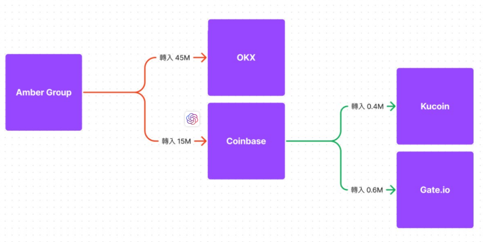 通过Coinbase掩盖BIGTIME链上足迹,做市商意欲何为?