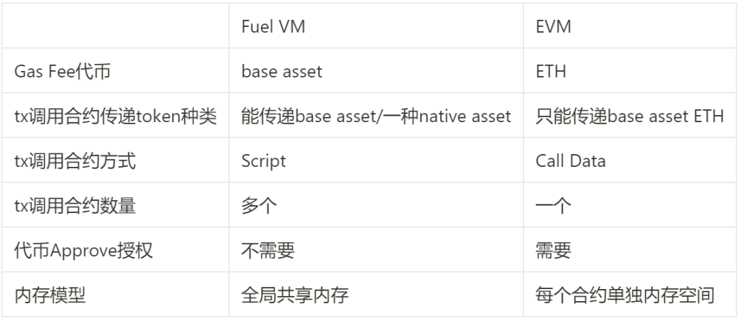 PSE Trading:Rollup浪潮之下,VM还有故事要讲