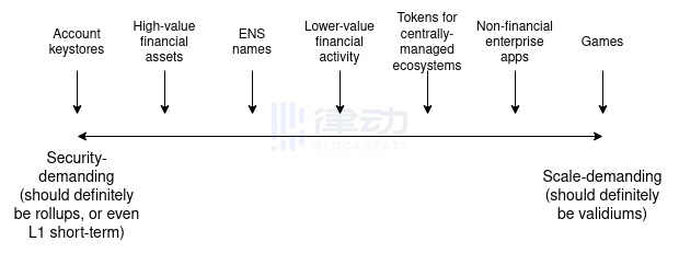 Vitalik：梳理各类L2的不同
