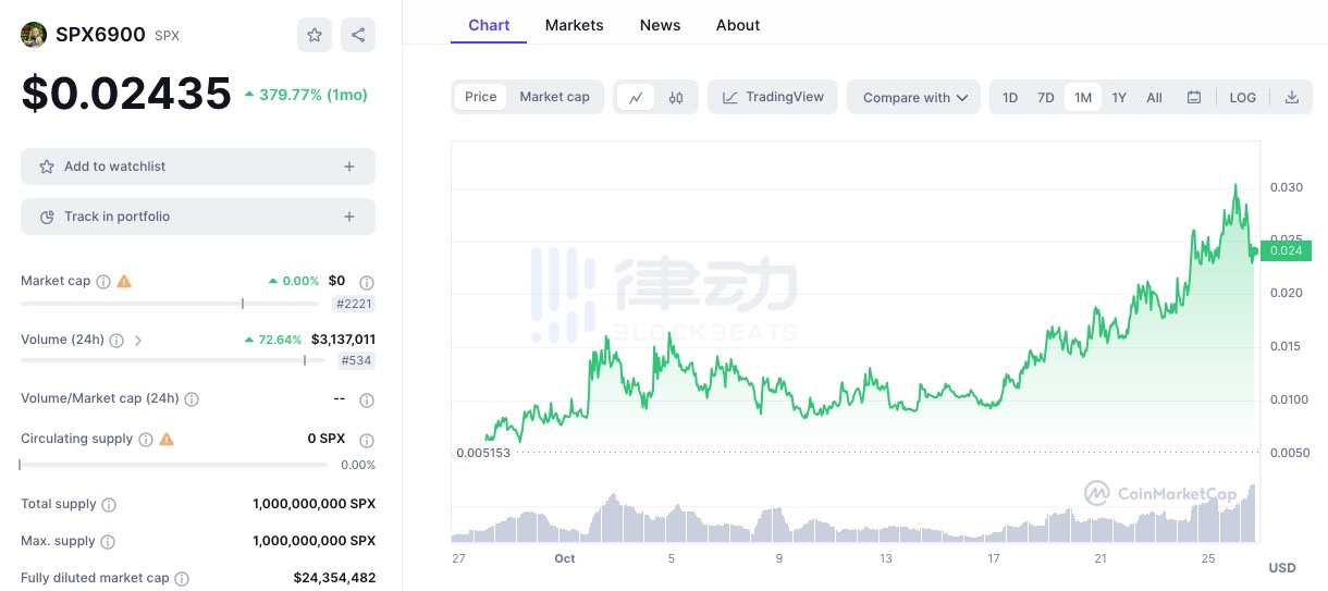 SPX、Joe等meme币疯狂翻倍，「抽象派热潮」又回归了？