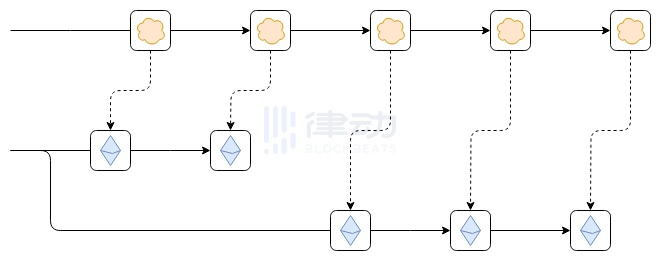 Vitalik：梳理各类L2的不同